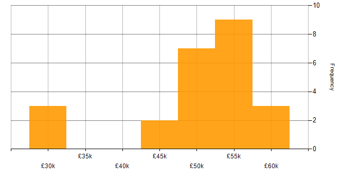 Salary histogram for Server Patching in the UK excluding London