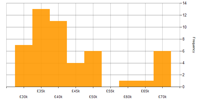 Salary histogram for Server Virtualisation in England