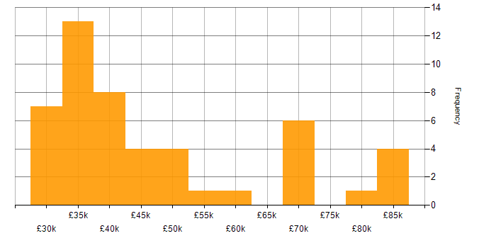 Salary histogram for Server Virtualisation in the UK