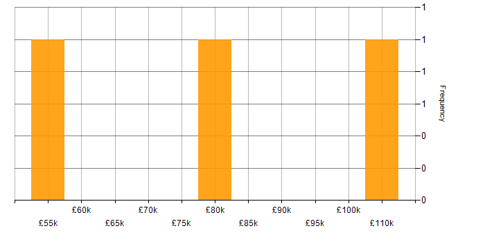 Salary histogram for Serverless in the City of Westminster