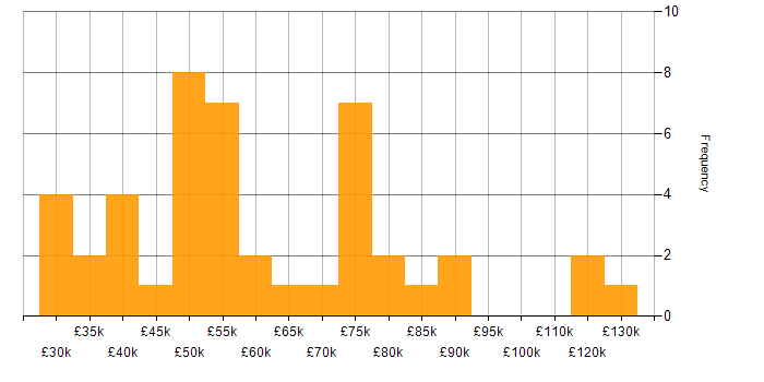 Salary histogram for Serverless in the East of England