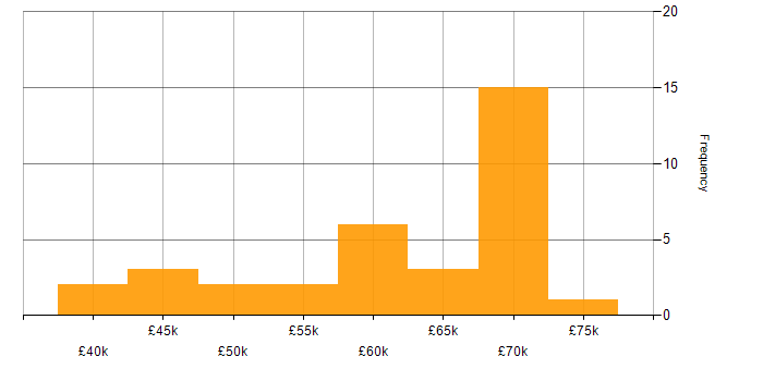 Salary histogram for Serverless in the North East