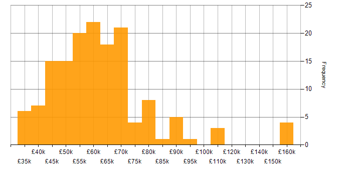 Salary histogram for Serverless in the North of England