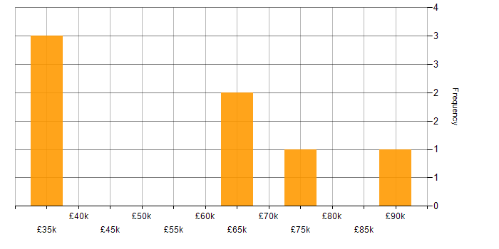 Salary histogram for Serverless in Somerset