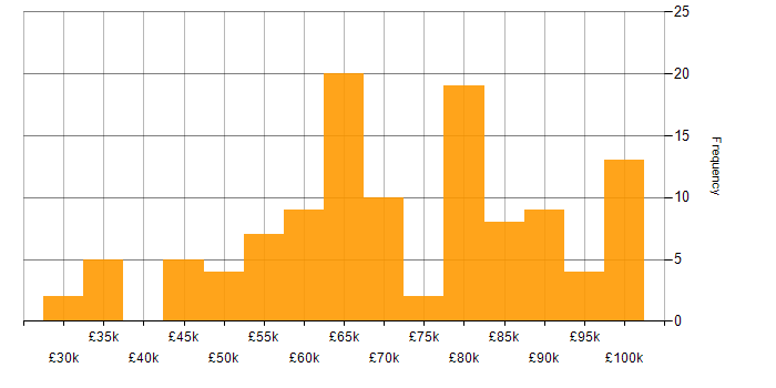 Salary histogram for Serverless in the South East