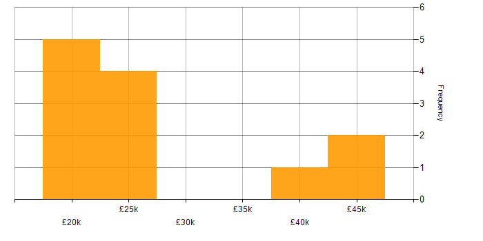 Salary histogram for Service Analyst in Buckinghamshire
