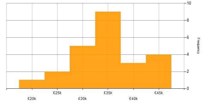 Salary histogram for Service Analyst in Central London