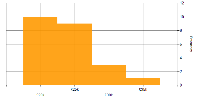 Salary histogram for Service Analyst in Hampshire