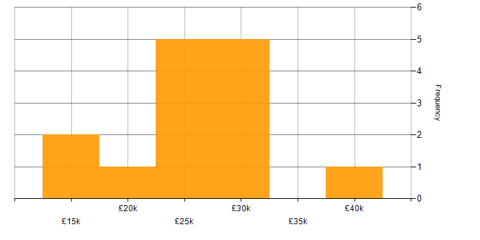 Salary histogram for Service Analyst in Lancashire
