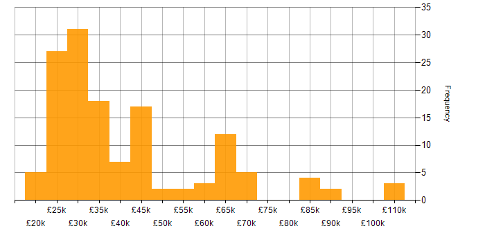Salary histogram for Service Analyst in London