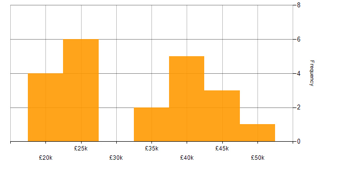 Salary histogram for Service Analyst in Manchester