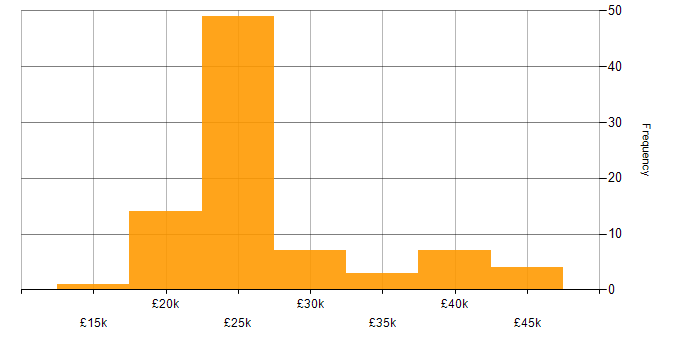 Salary histogram for Service Analyst in the Midlands