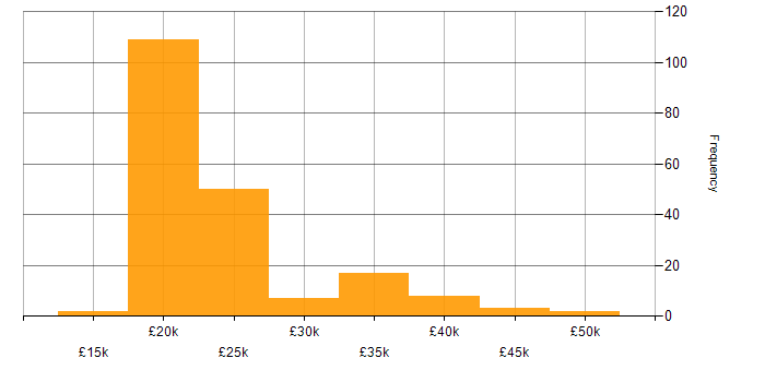 Salary histogram for Service Analyst in the North of England