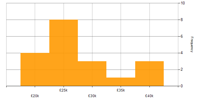Salary histogram for Service Analyst in Scotland