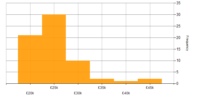 Salary histogram for Service Analyst in the South East