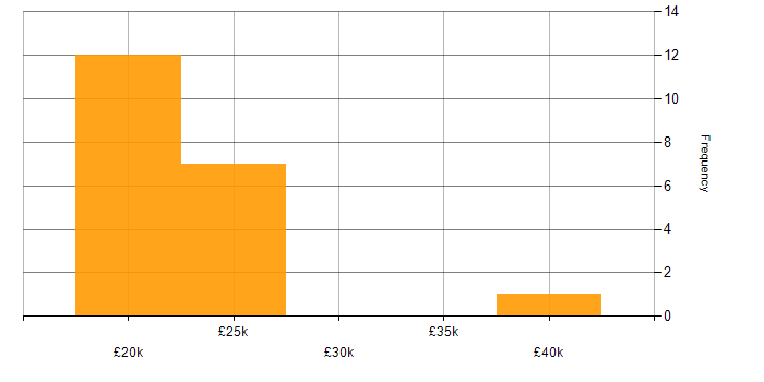 Salary histogram for Service Analyst in South Yorkshire