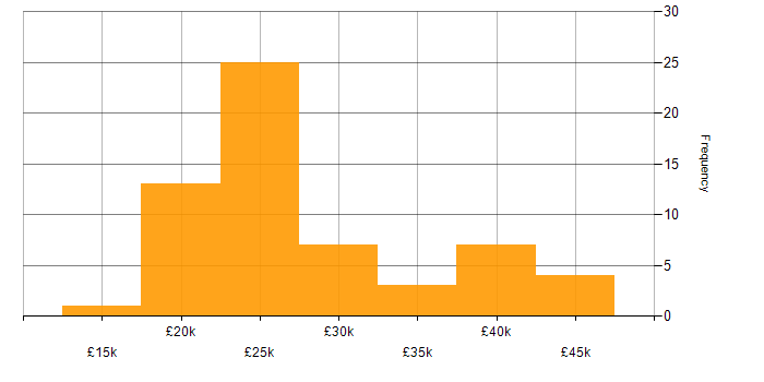 Salary histogram for Service Analyst in the West Midlands