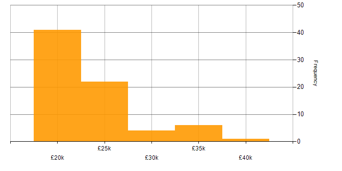 Salary histogram for Service Analyst in Yorkshire