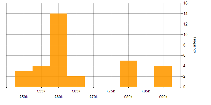 Salary histogram for Service Architect in the UK excluding London