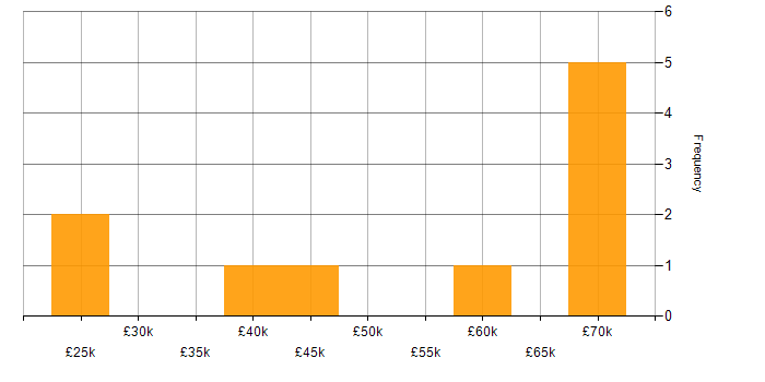 Salary histogram for Service Asset and Configuration Management in England