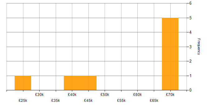 Salary histogram for Service Asset and Configuration Management in the Midlands