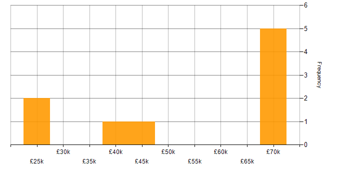 Salary histogram for Service Asset and Configuration Management in the UK excluding London