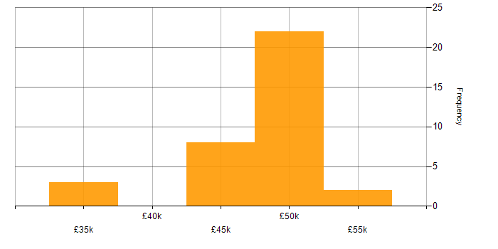 Salary histogram for Service Catalogue in the South East