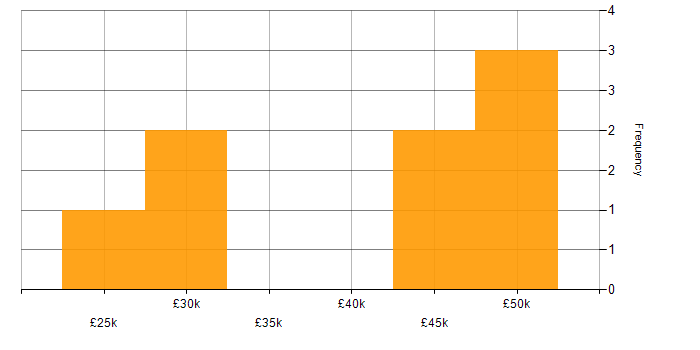 Salary histogram for Service Delivery in Bath