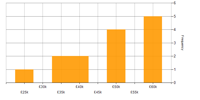 Salary histogram for Service Delivery in Brighton