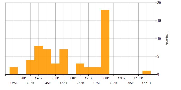 Salary histogram for Service Delivery in Bristol