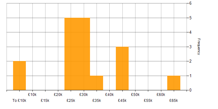 Salary histogram for Service Delivery in Cambridgeshire