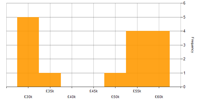 Salary histogram for Service Delivery in Cheltenham