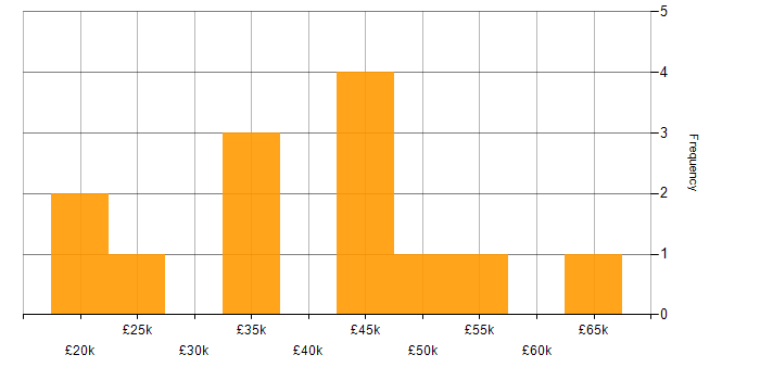Salary histogram for Service Delivery in Cheshire