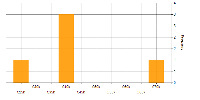 Salary histogram for Service Delivery in Durham