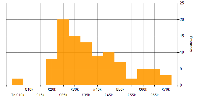 Salary histogram for Service Delivery in the East of England