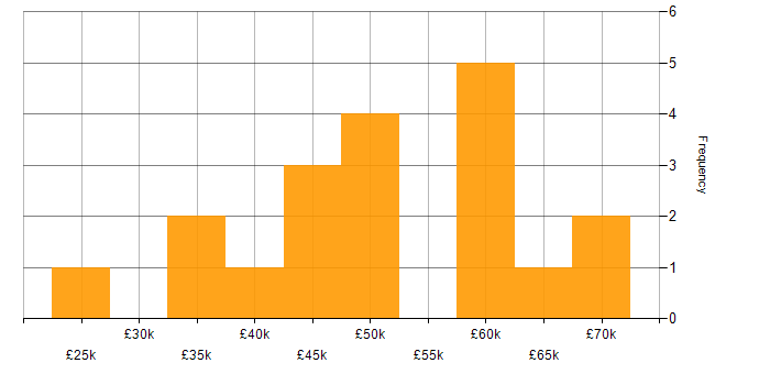 Salary histogram for Service Delivery in East Sussex