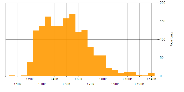 Salary histogram for Service Delivery in England