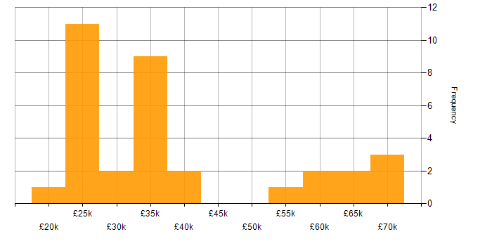Salary histogram for Service Delivery in Hertfordshire