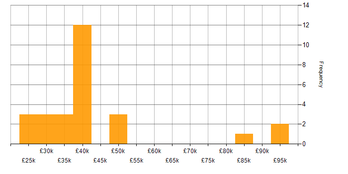 Salary histogram for Service Delivery in Kent