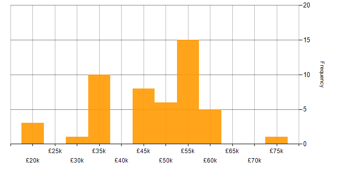 Salary histogram for Service Delivery in Lancashire