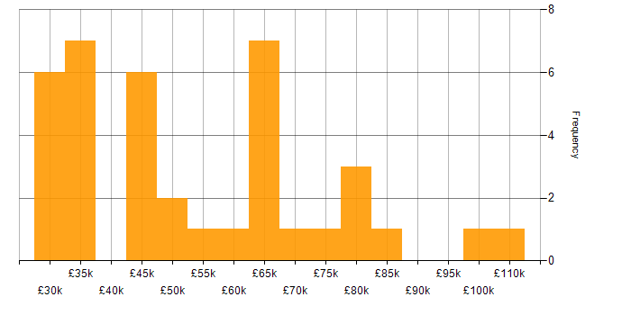 Salary histogram for Service Delivery in Leeds