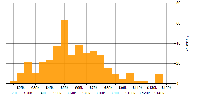 Salary histogram for Service Delivery in London