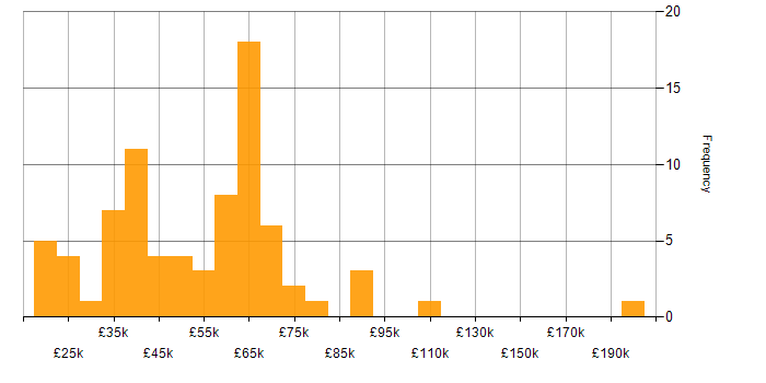 Salary histogram for Service Delivery in Manchester