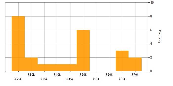 Salary histogram for Service Delivery in Merseyside
