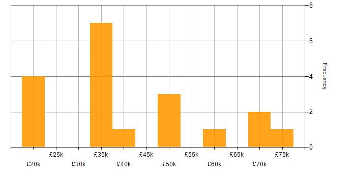 Salary histogram for Service Delivery in Newcastle upon Tyne