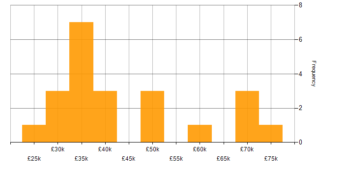 Salary histogram for Service Delivery in the North East