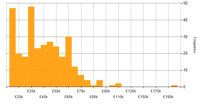 Salary histogram for Service Delivery in the North of England