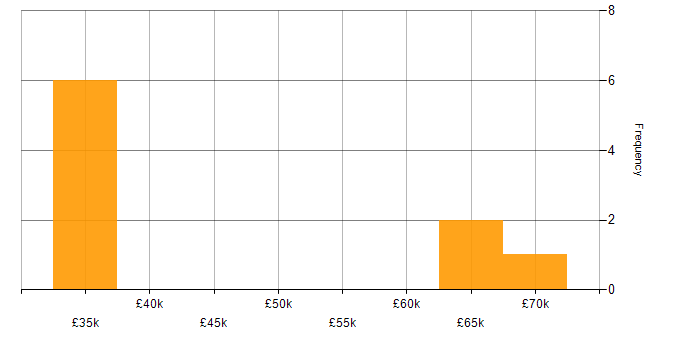 Salary histogram for Service Delivery in Northamptonshire