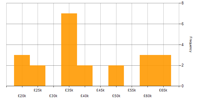 Salary histogram for Service Delivery in Nottingham