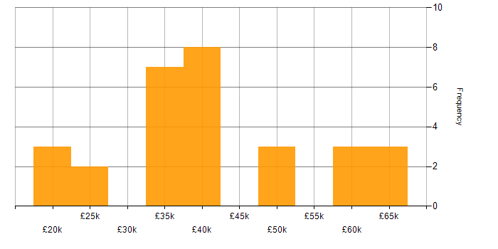 Salary histogram for Service Delivery in Nottinghamshire